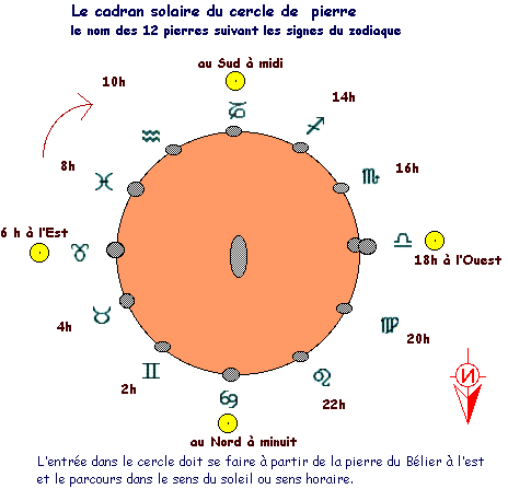 cercle et nom des pierres