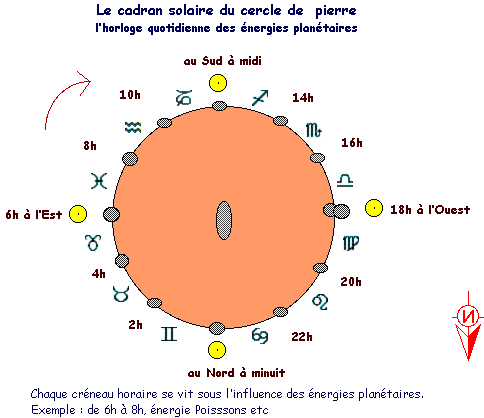 cadran des energies planetaires